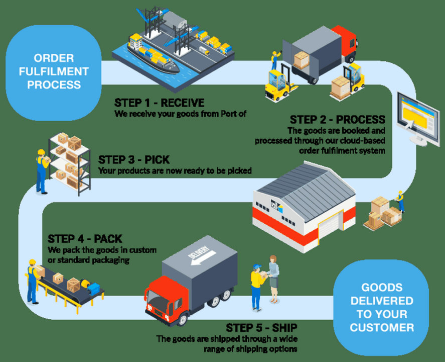 Fulfillment Centre Management | Texpress